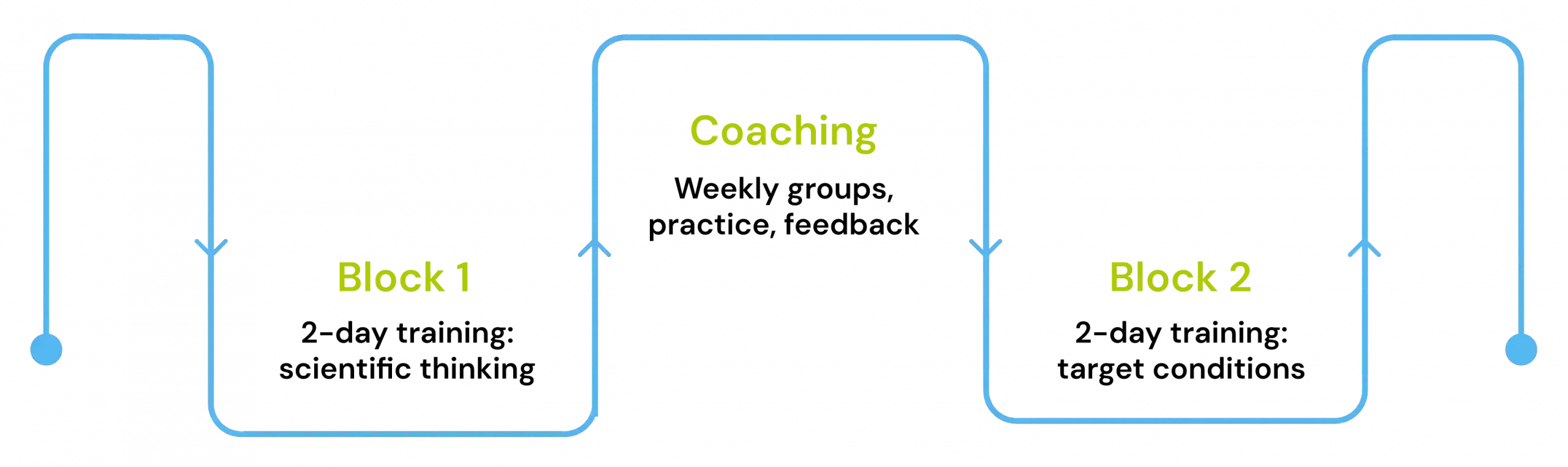 Programme Overview: In-House Delivery